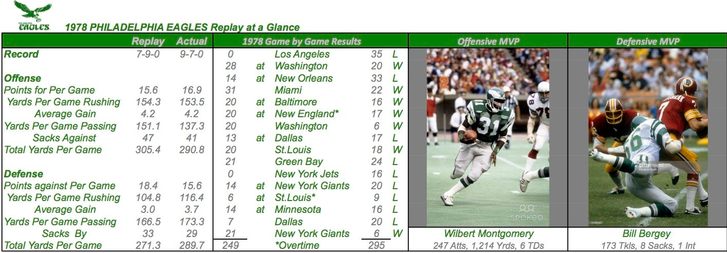 1978 Philadelphia Eagles at a Glance Oguard62